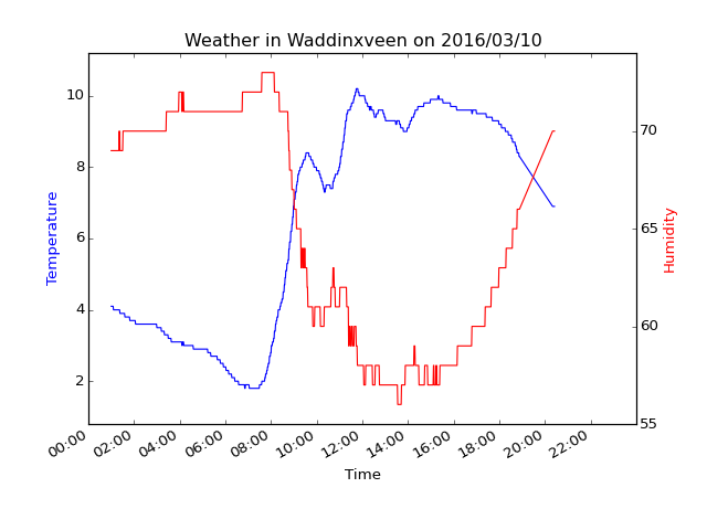 weathergraph